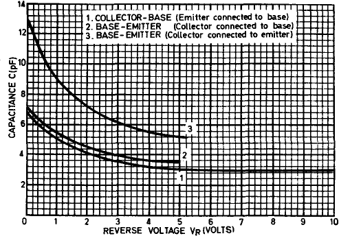 variation of capacitance with reverse voltage