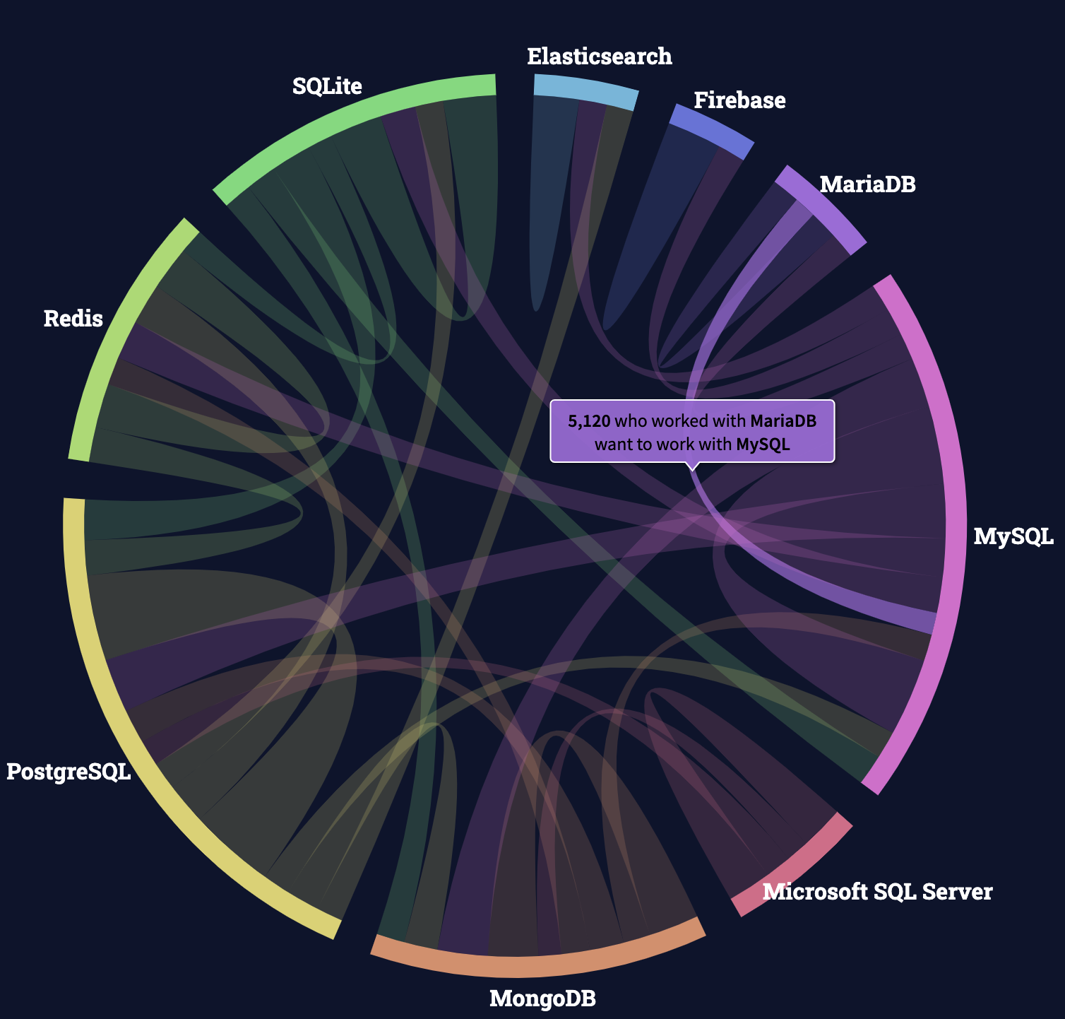 Chord diagram with the arc from MariaDB to MySQL highlighted