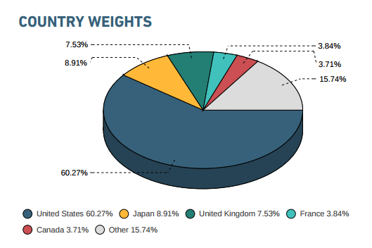 Composition of MSCI World Ex Australia Index