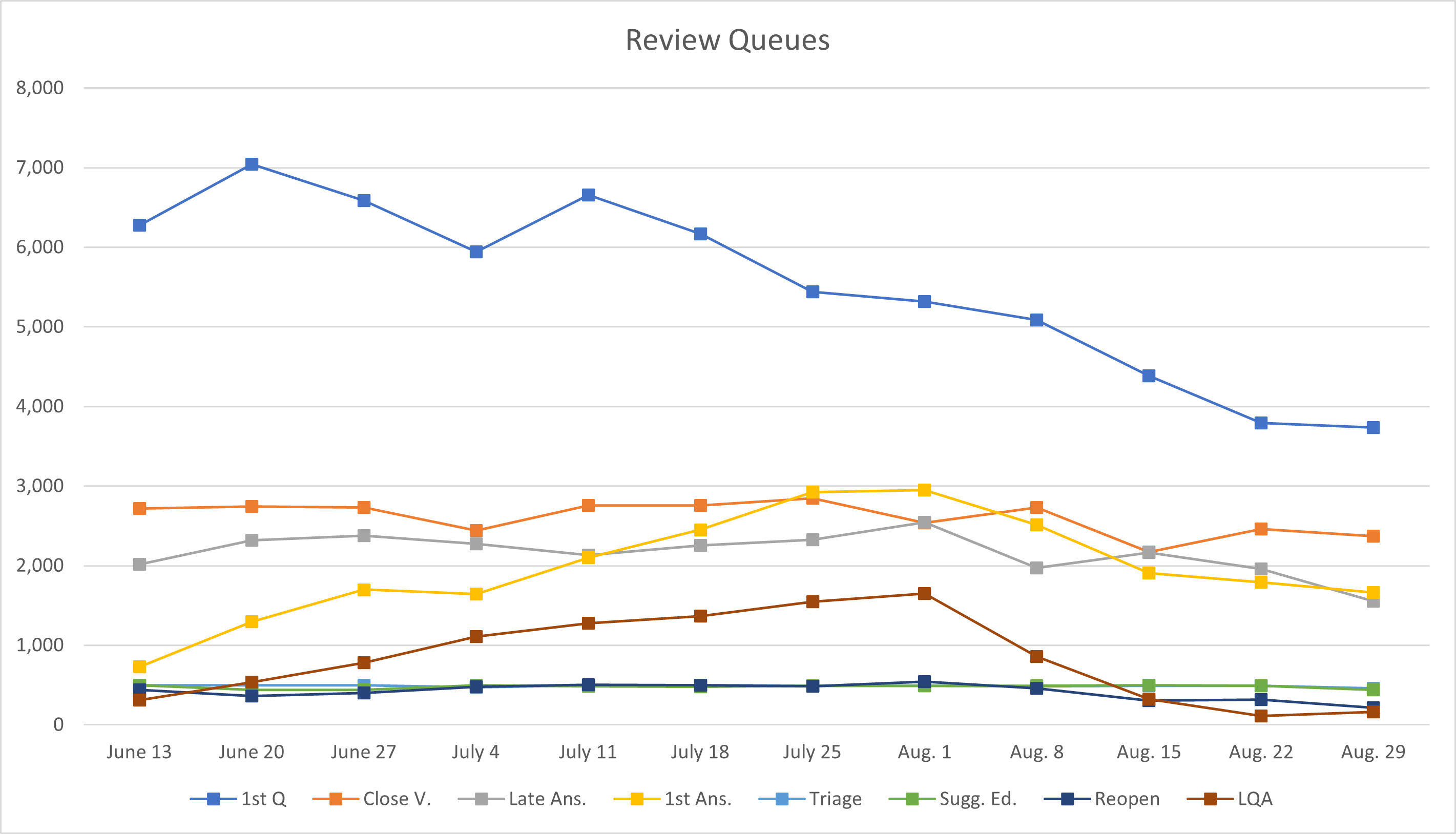 Review Queue Graph