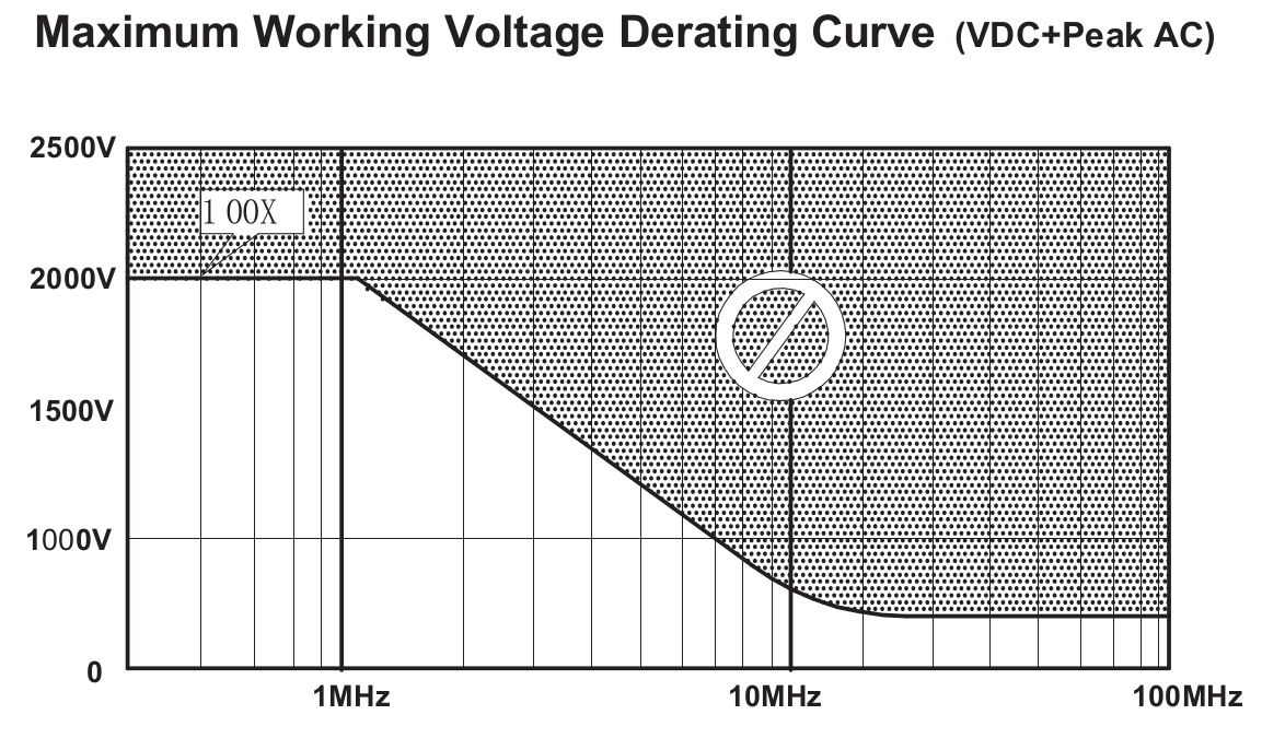 Probe voltage derating curve