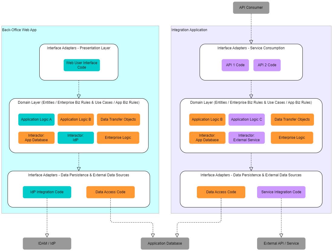 Deployment view showing code reuse