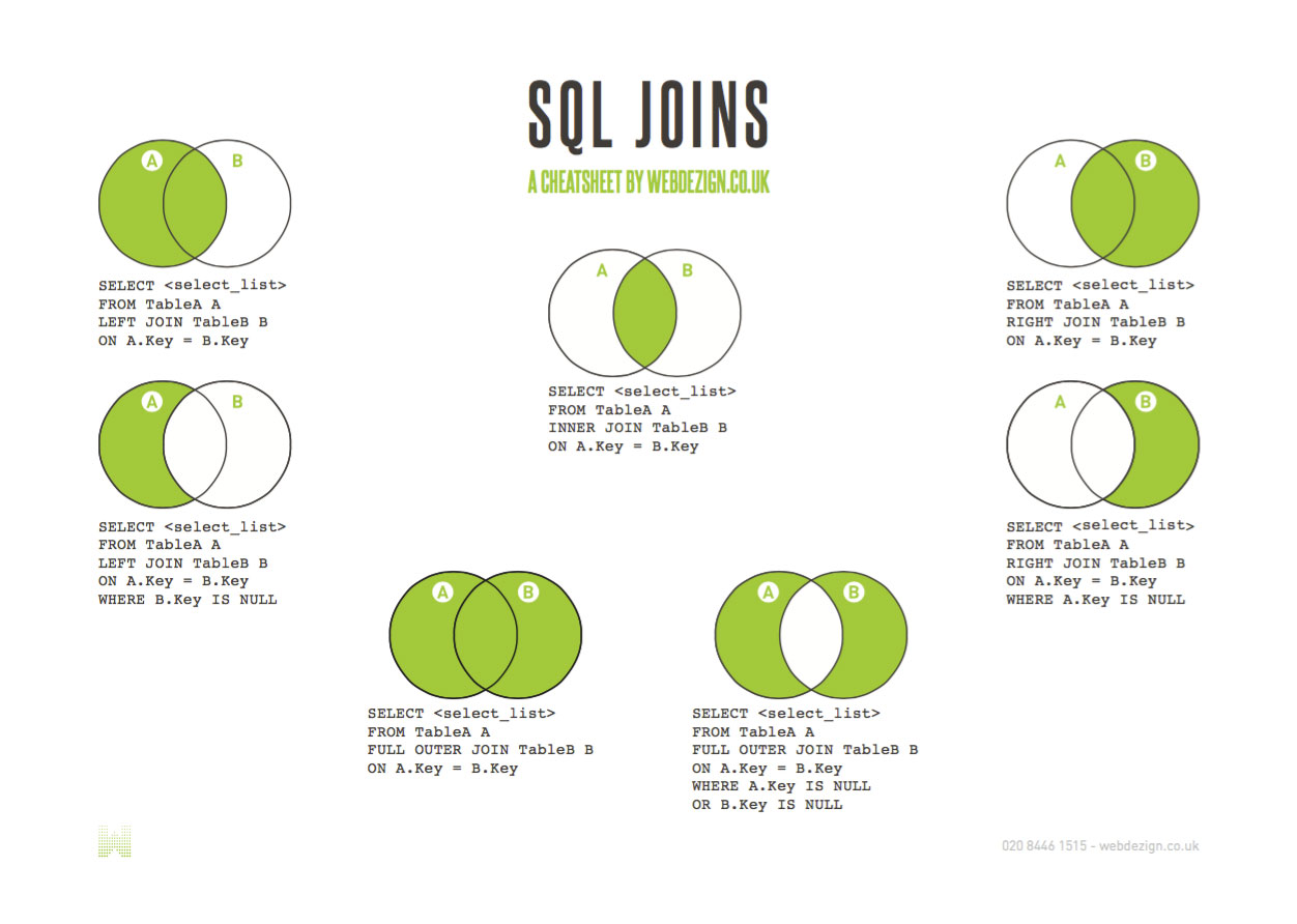 SQL Joins Cheatsheet