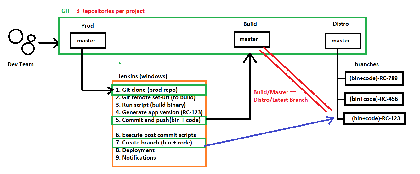 Current GIT process