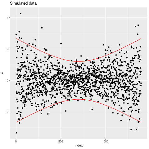 Simulation of data similar to data in post