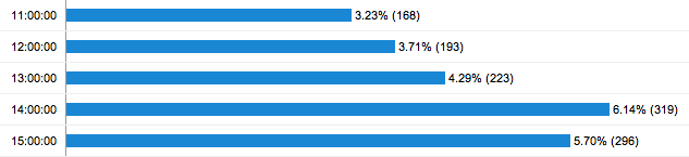 most popular time google analytics