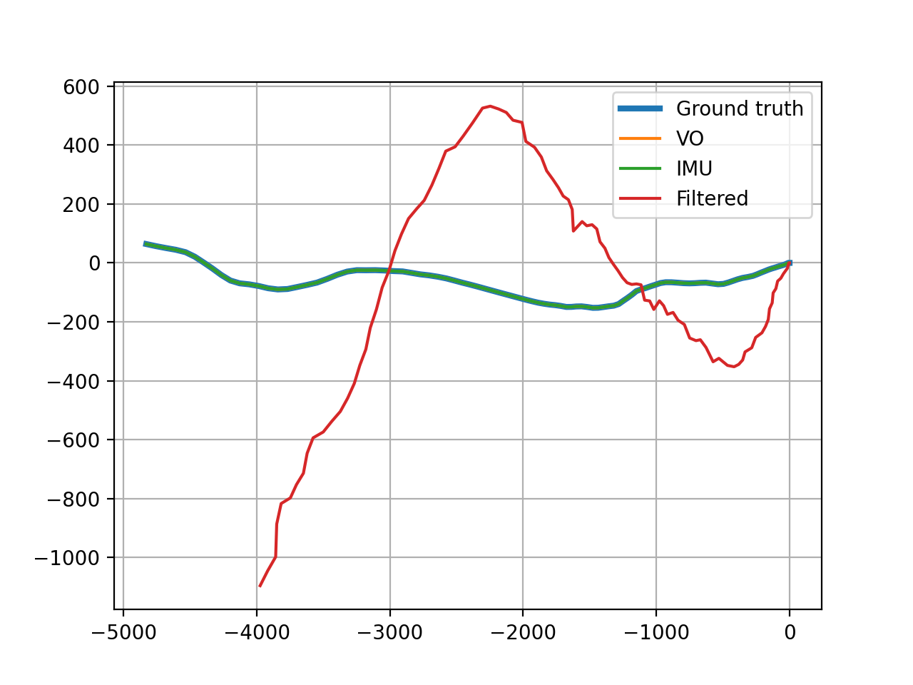 Kalman filter simulation result