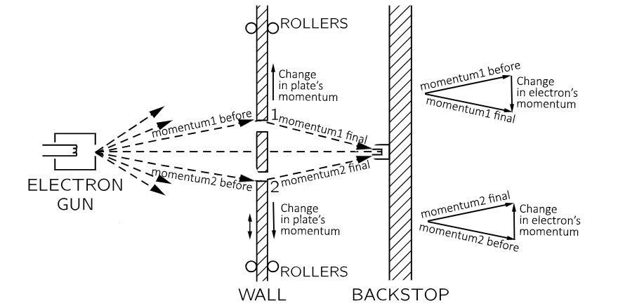 Attempt at determining momentum and position simultaneously