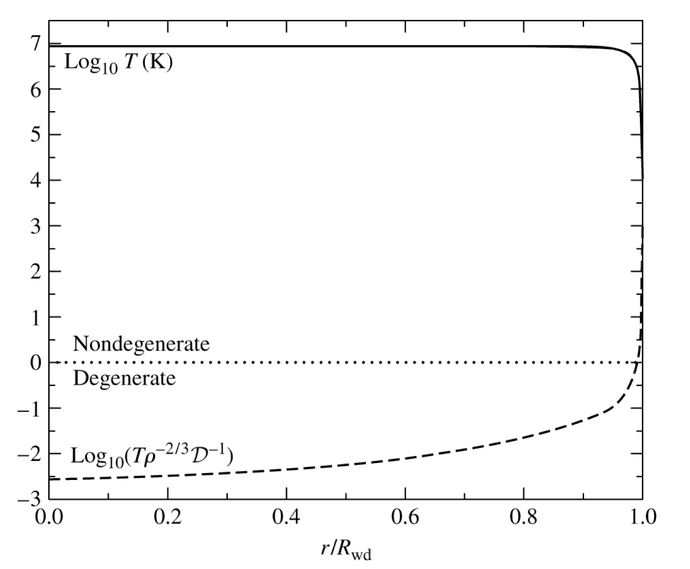 Plot of temperature versus radius for a white dwarf model