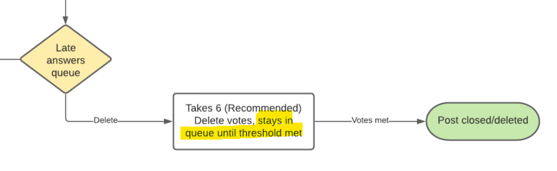 Late Answers queue flowchart, indicating that posts in review would be left in the queue if they accumulated delete review actions