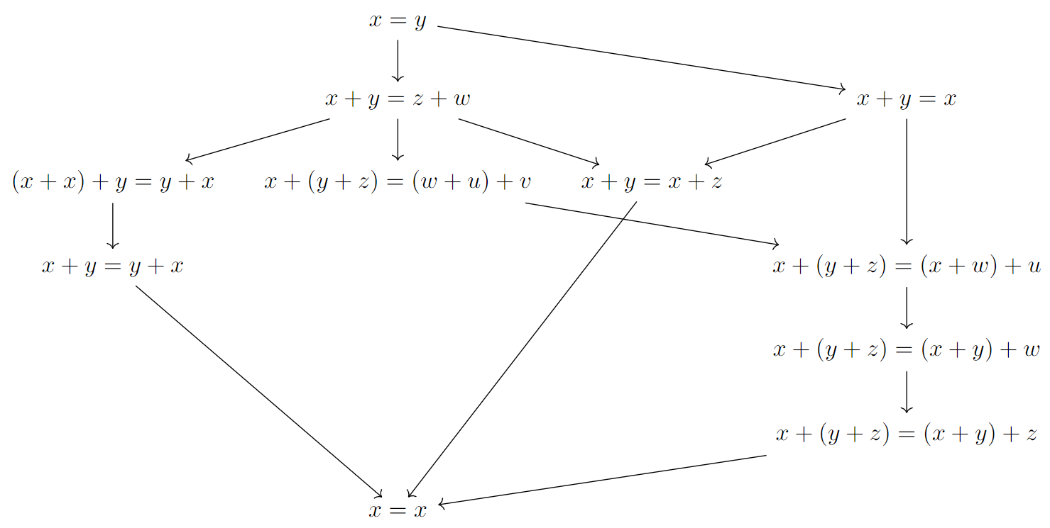 Hasse diagram