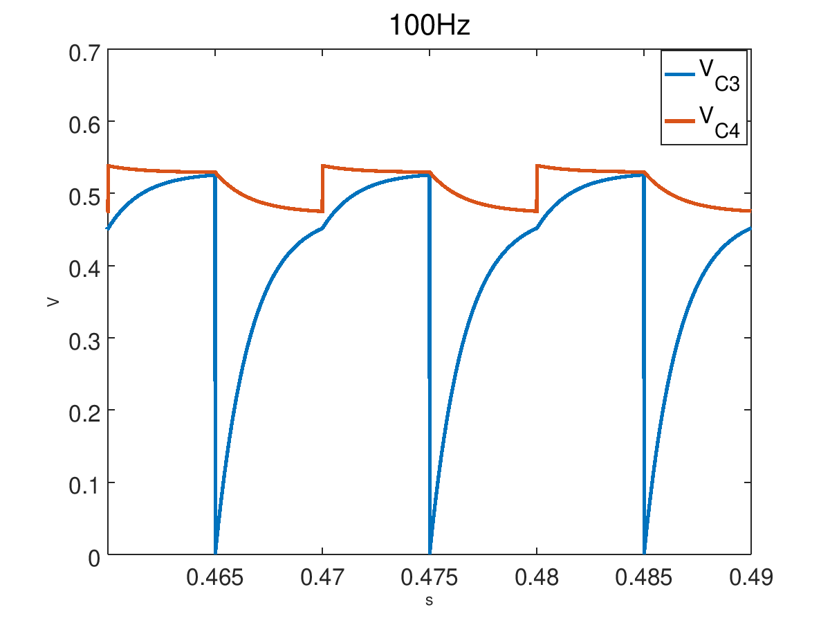 response for 100Hz input