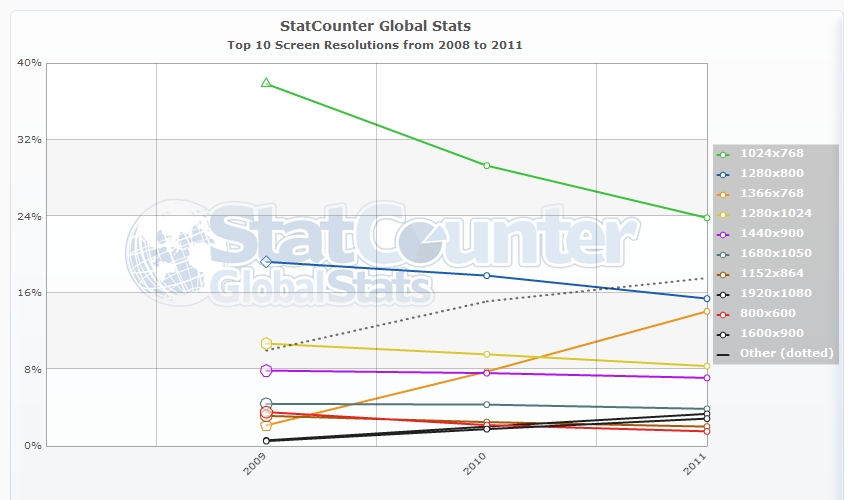 StatCounter.com global browser resolution stats