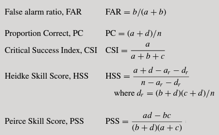 Examples of skill scores