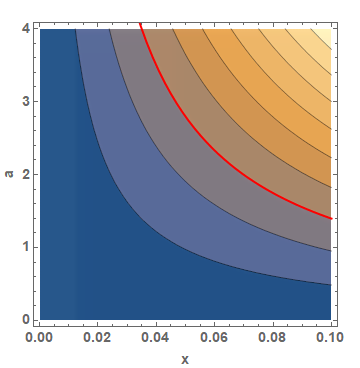 contour curve