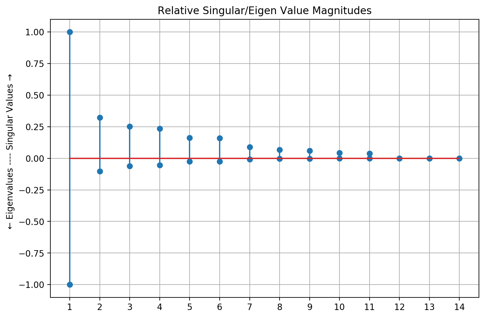 Relative singular/Eigen value magnitudes