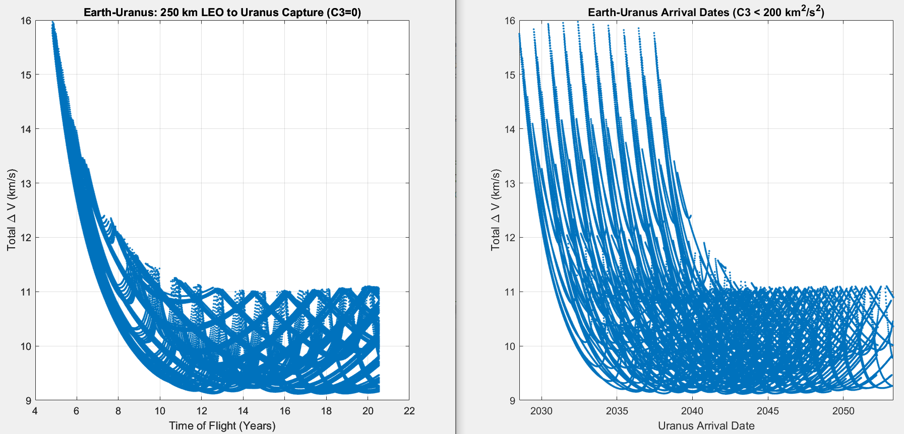 Uranus direct dV vs TOF