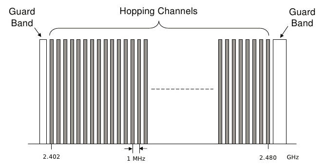 Bluetooth Classic 80 channels