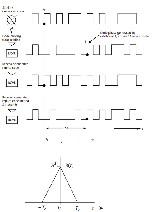 The signal generated by the satellite, the received signal, the replicated signal ,the shifted signal, and bellow the simplified shape of autocorrelation function. (*Tc* is duration of one chip (in our case 1 micro-sec)