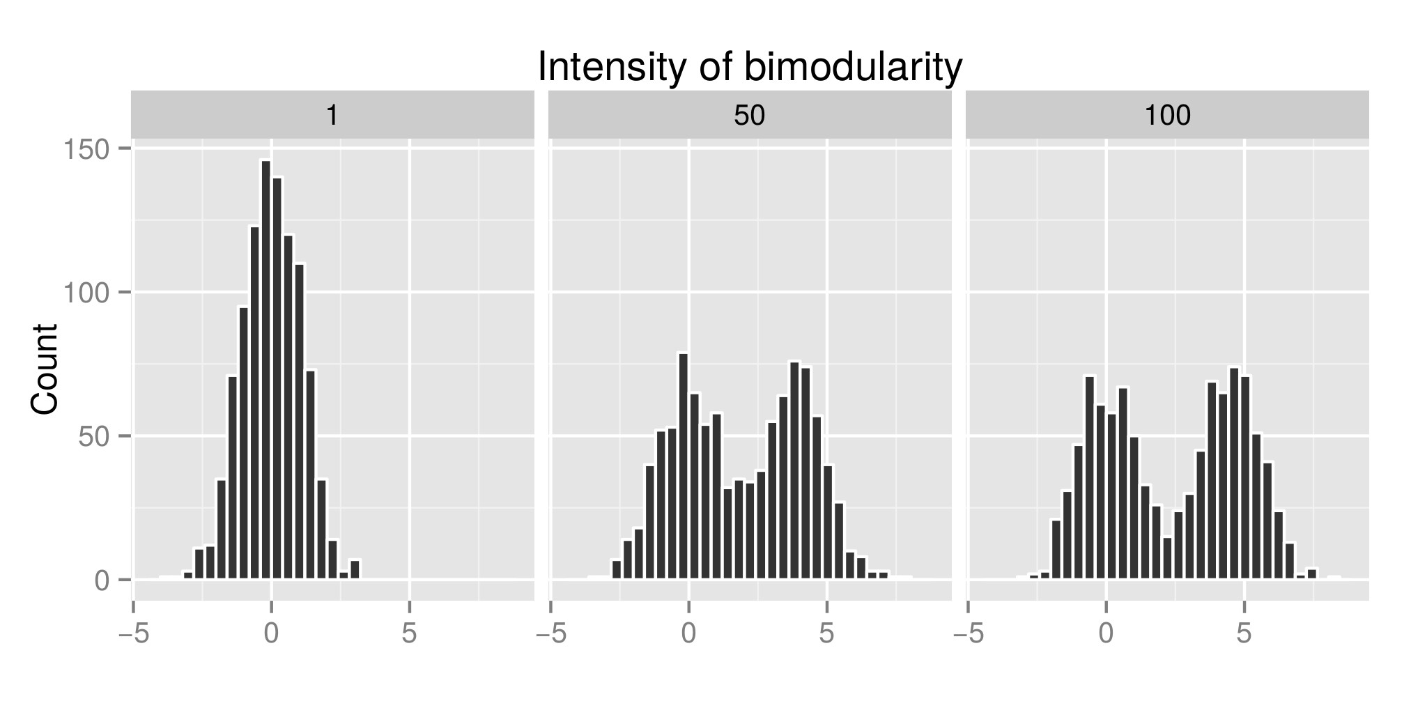 Example of distribution simulated