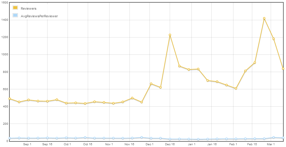 active reviewers by week, past 30 weeks