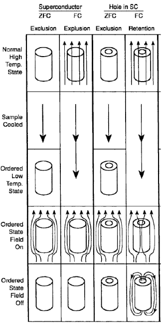 Field exclusion, expulsion and retention for different geometry superconductors following different procedures.