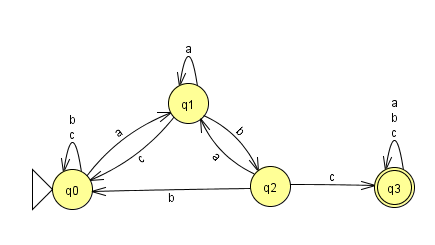 DFA that accepts any string that contains substring "abc"