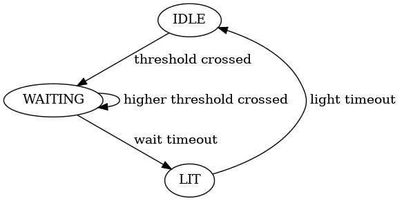 state diagram