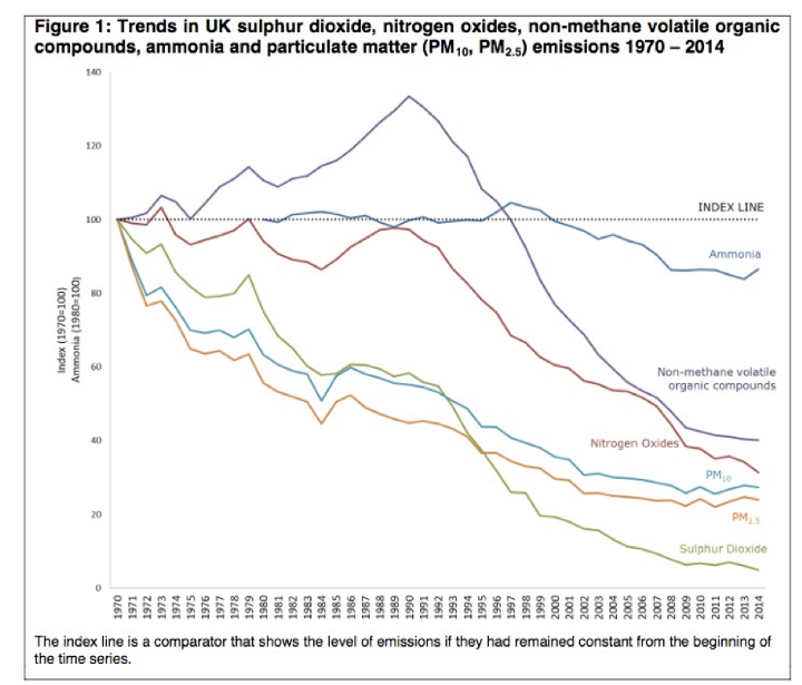 Spiegelhalter chart from DEFRA stats