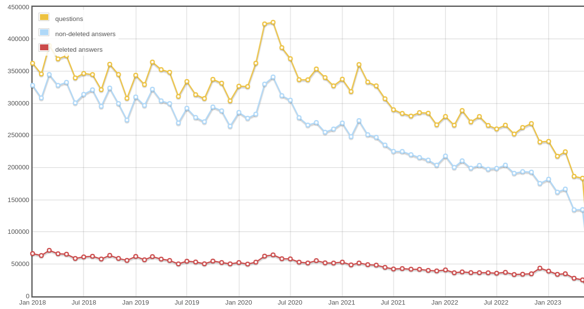 network-wide query of new contributions per month since 2018