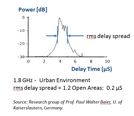 delay spread