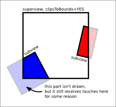 illustration of subviews Clipped to a superview