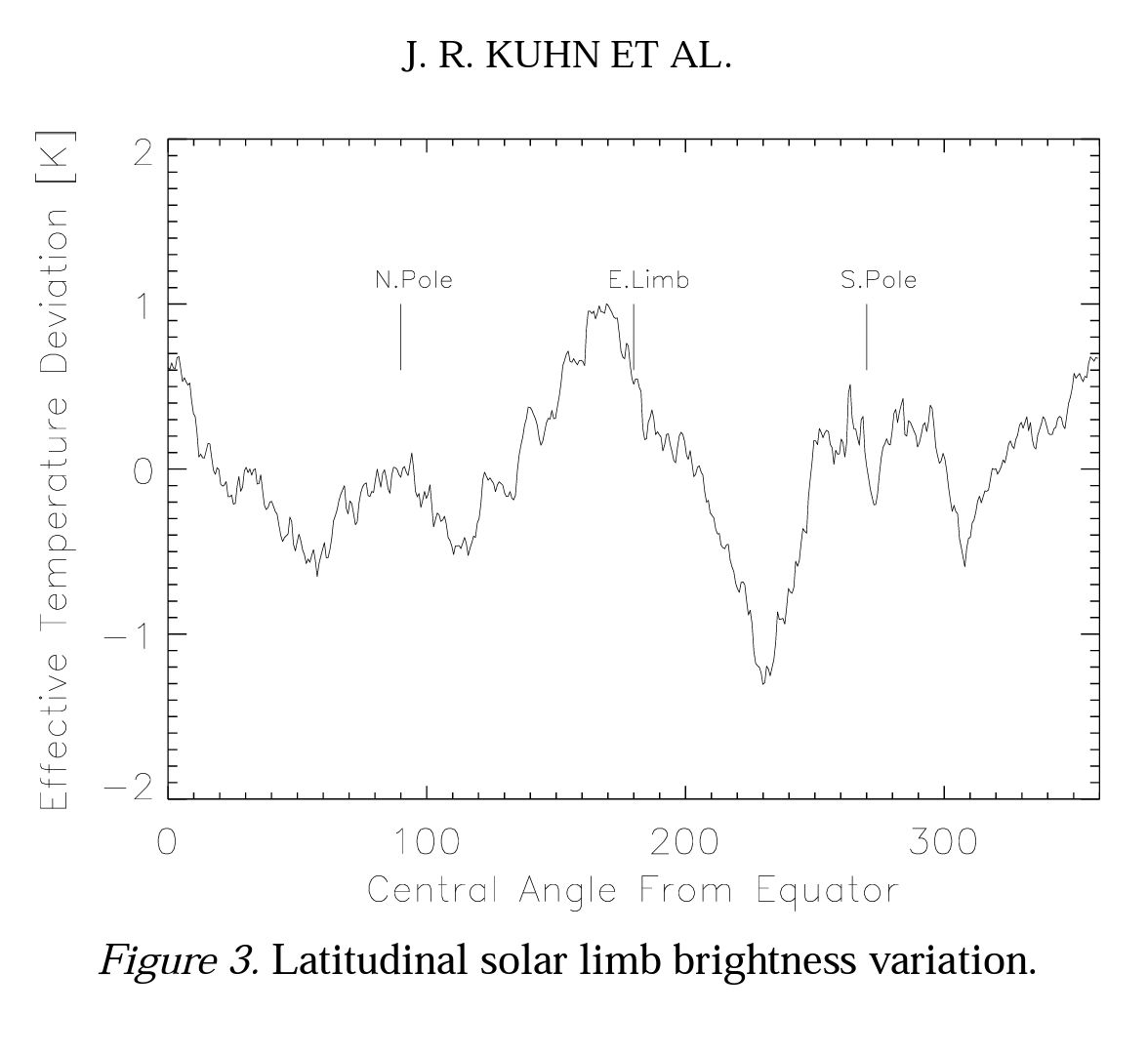 Intensity vs. Latitude on the Sun