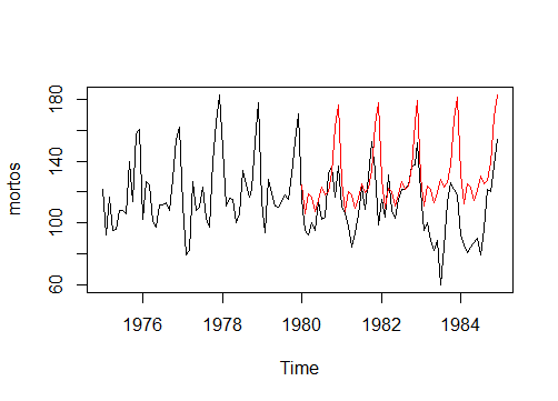 Previsão Regressão Linear em Vermelho