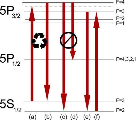 From https://en.wikipedia.org/wiki/Laser_cooling