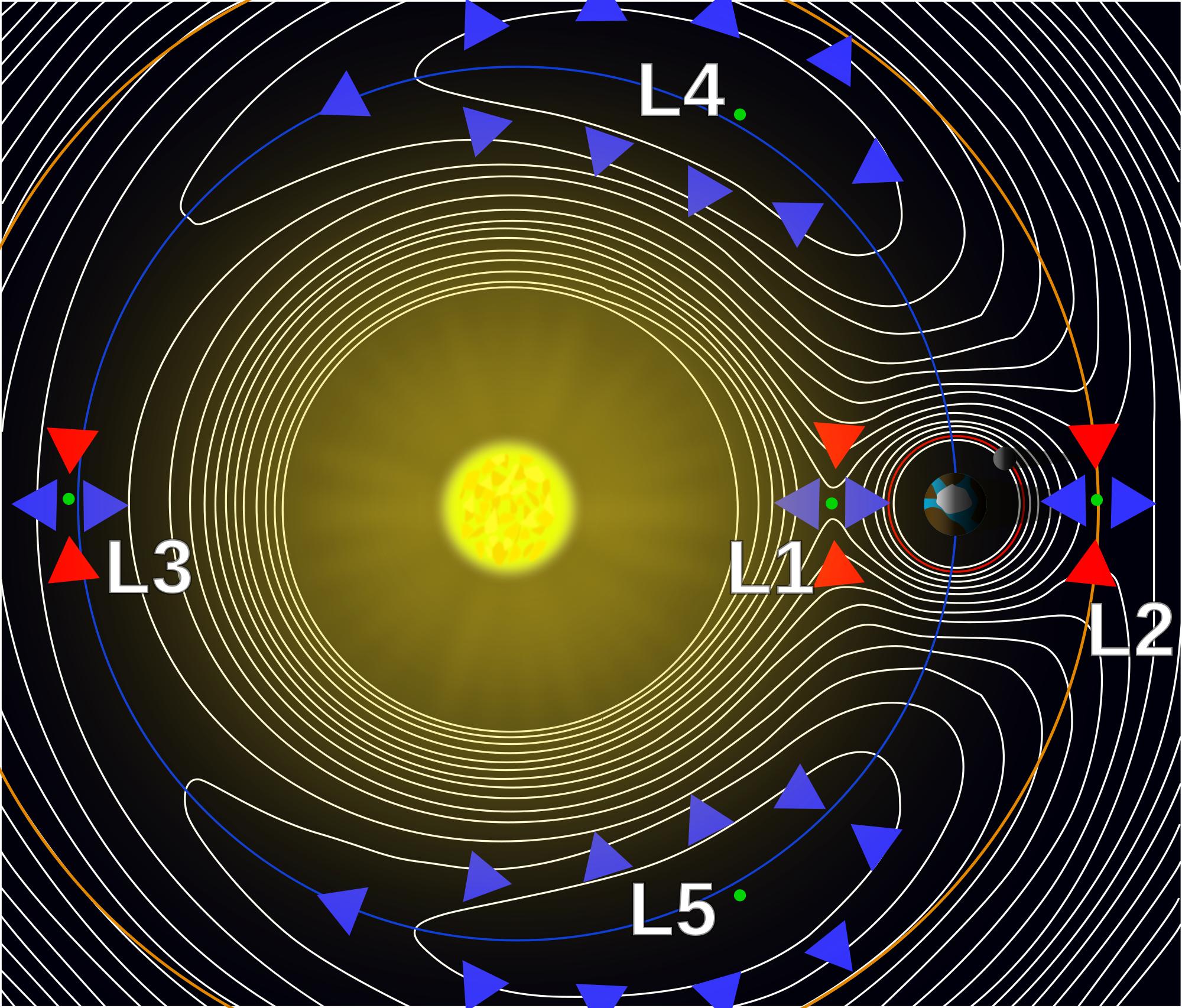 Lagrangian points