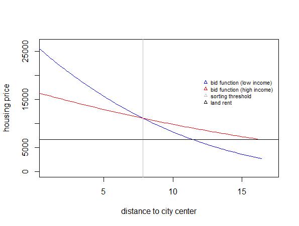 monocentric city two income classes