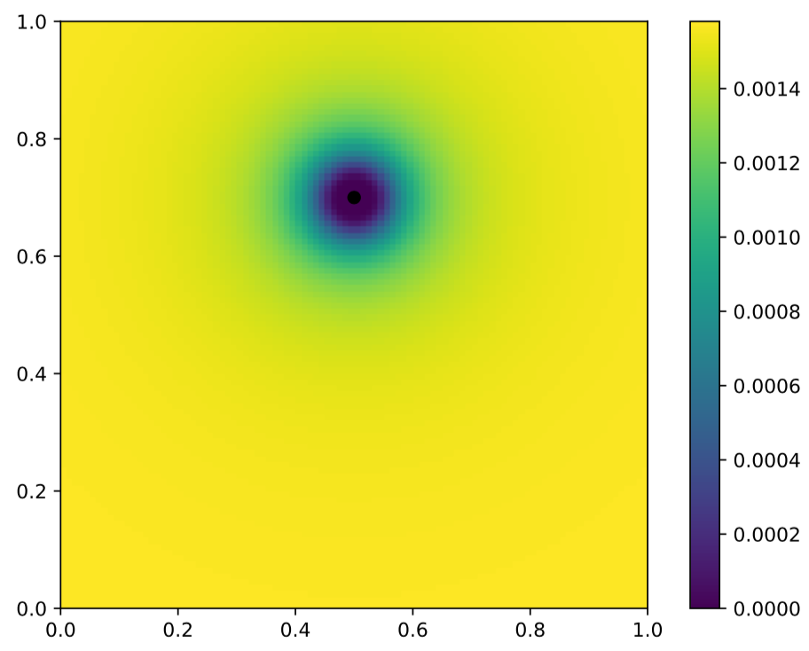 Multivariate PDF with new distance metric