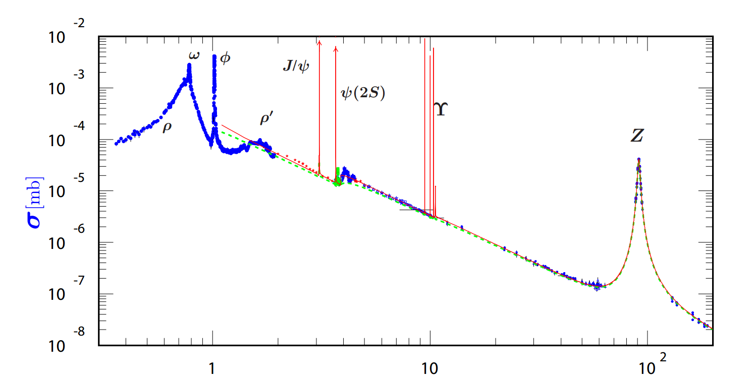 electron-positron cross section