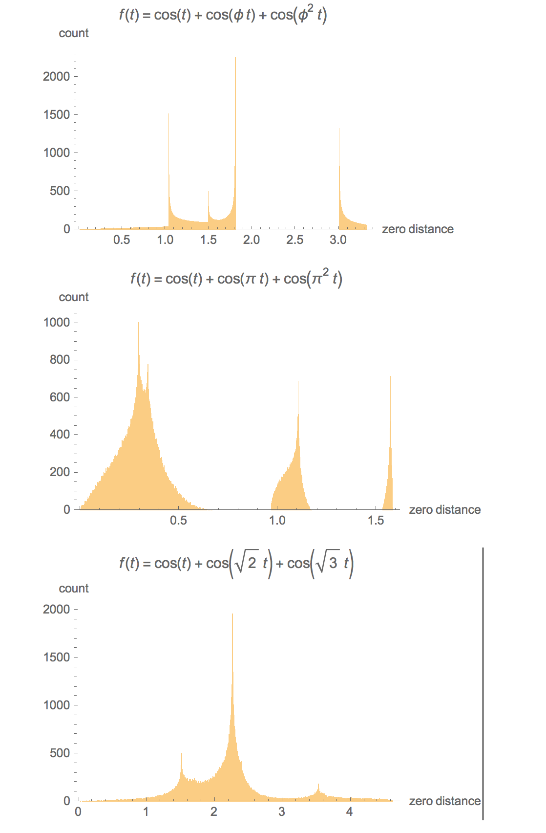 distribution of zero distances