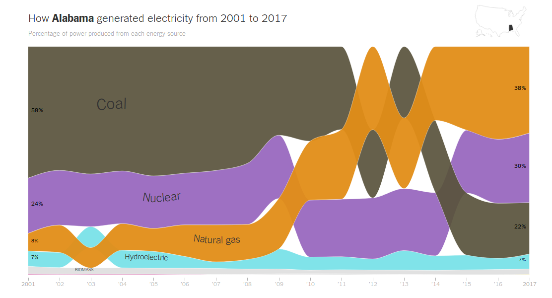 Alabama generated electricity from 2001 to 2017