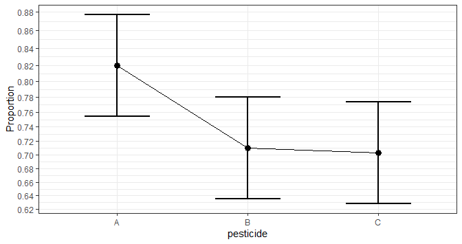 proportions with 95% CI