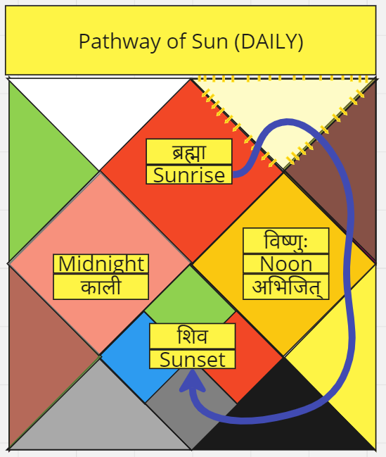 ![Image about pathway of sun wrt sunrise and sunset