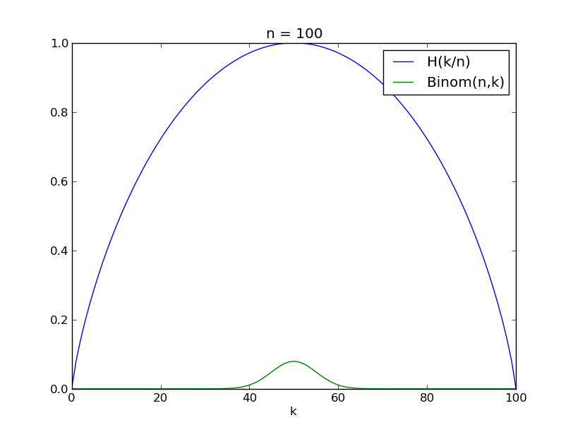 Binary entropy function and Binomial(n,0.5) pmf, where n=100