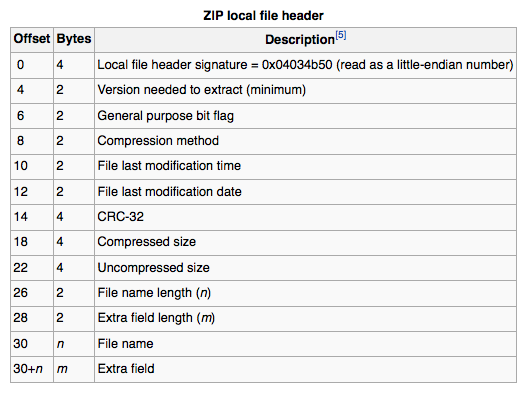 Zip本地文件头