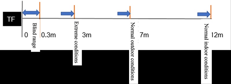 Measurement range schematic diagram