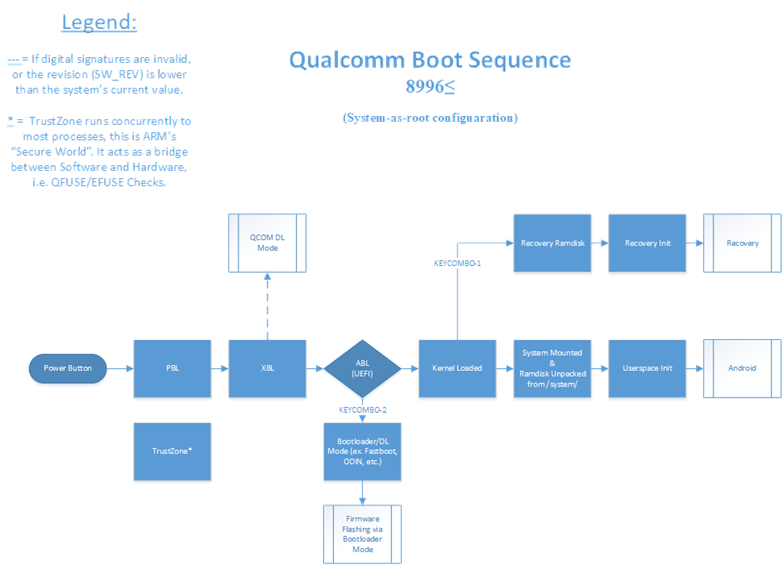 Qualcomm Boot Sequence