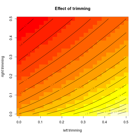 contour plot showing effect of trimming