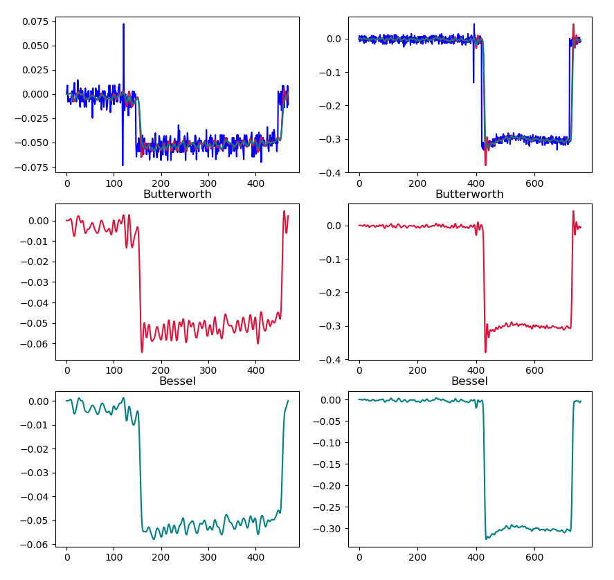 Filtered data