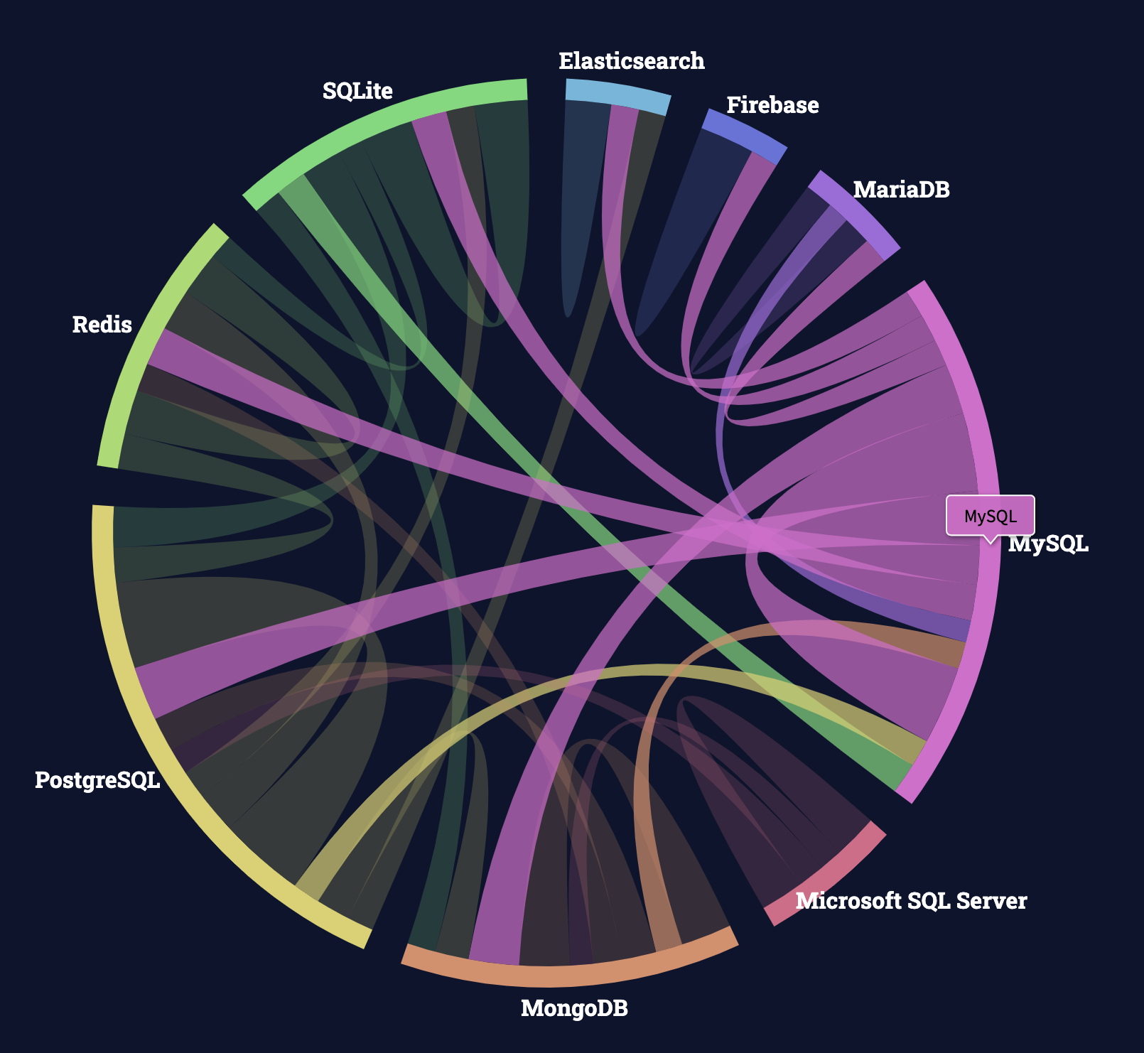 Chord diagram with all paths to/ from MySQL highlighted